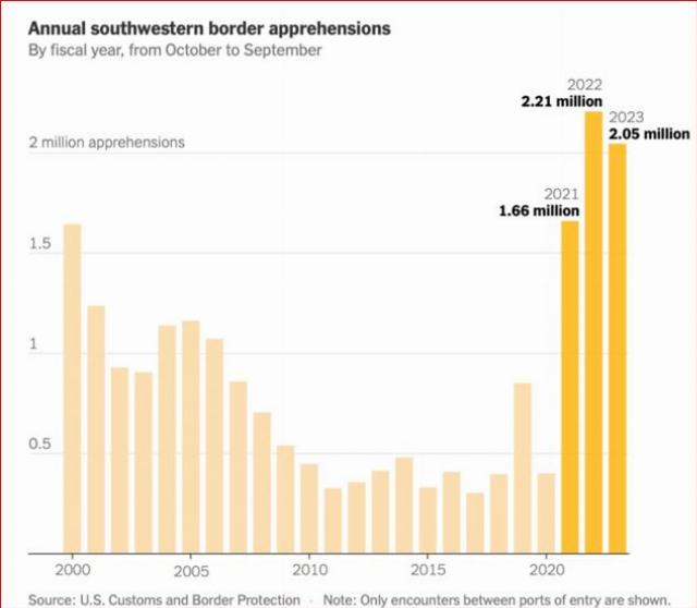 illegal alien crossings chart data