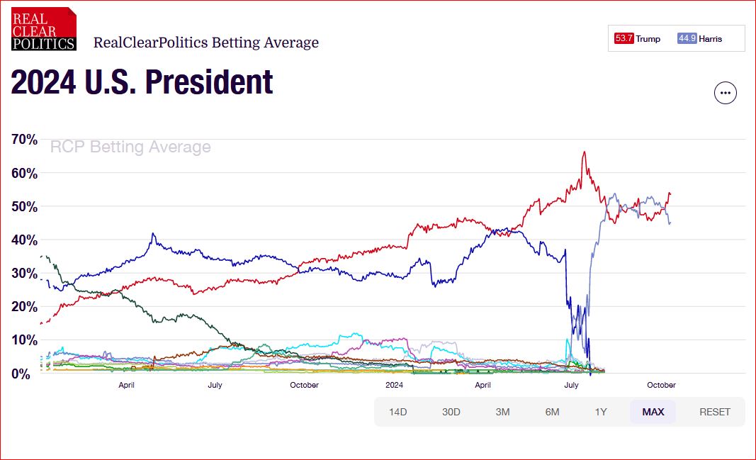 Something is happening -- the betting odds pull away from Kamala and towards Trump