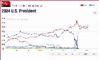 Something is happening -- the betting odds pull away from Kamala and towards Trump