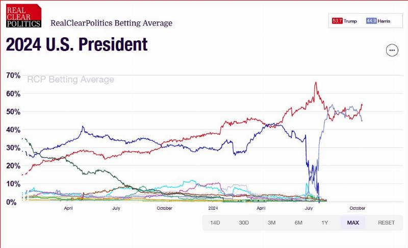NextImg:Something is happening -- the betting odds pull away from Kamala and towards Trump