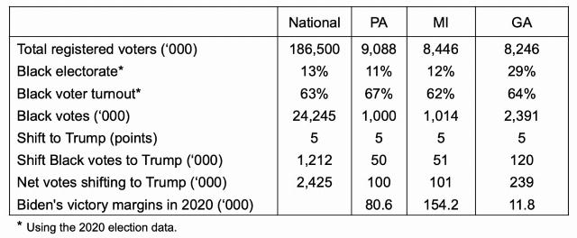 data table provided by author