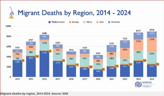 International Organization of Migration migrant deaths chart