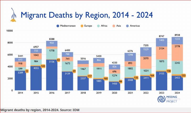 NextImg:Wages of open borders: 2024 the deadliest year on record for migrants -UN's IOM