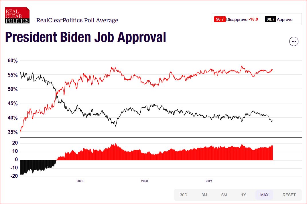 Joe Biden heads out on a low note, more despised than ever