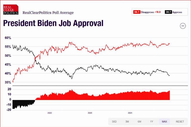 NextImg:Joe Biden heads out on a low note, more despised by the public than ever