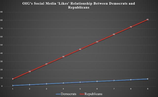 graph created by Olivia with data from OIG study