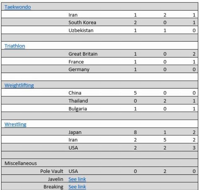 Noel's Olympic medal table 2.