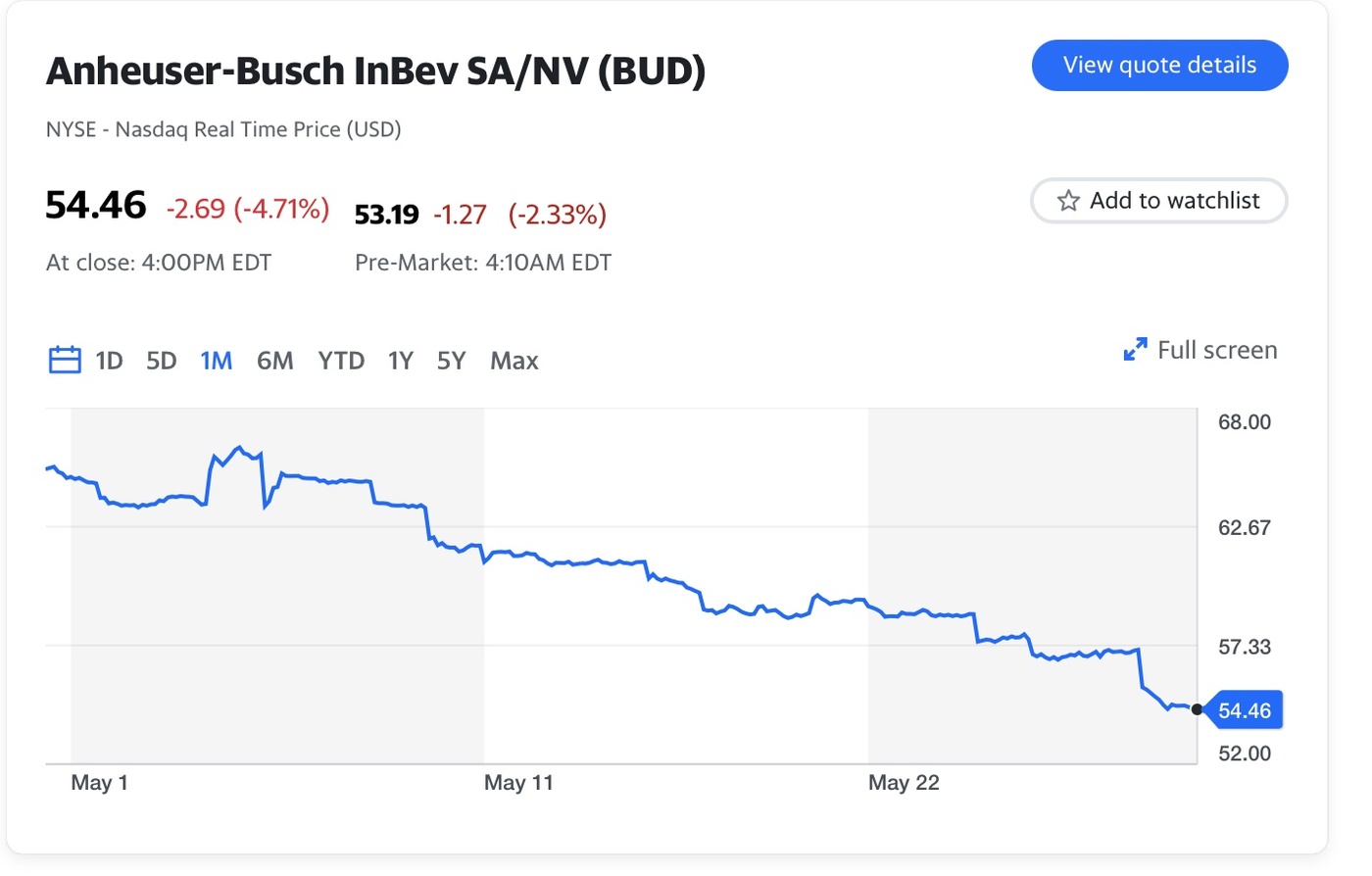 Bud Light sales decline 'accelerating' — parent company shares fell nearly another 5% in worst day yet on Wall Street