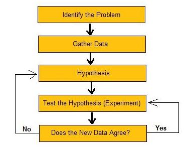 Scientific Method restored to science education in North Carolina