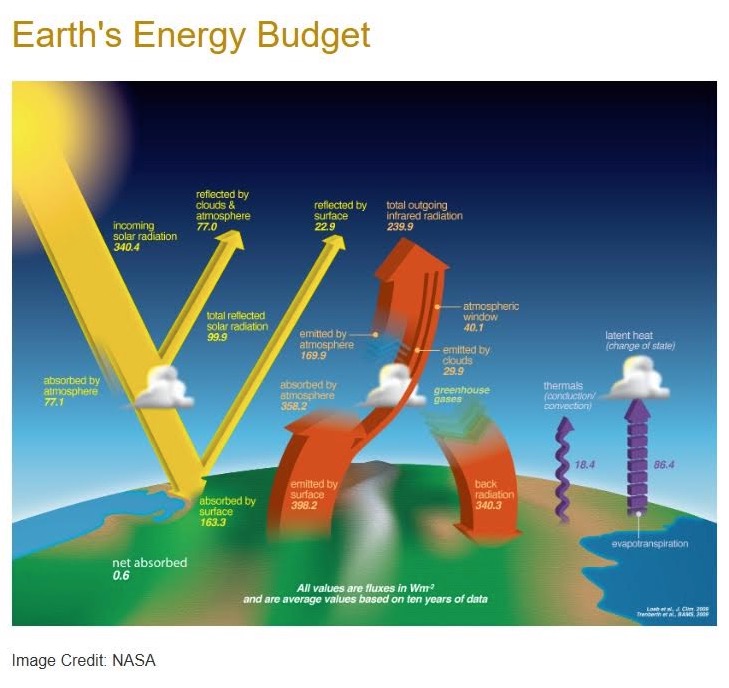 Cosmic rays, not carbon dioxide, cause climate change