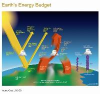 Cosmic rays, not carbon dioxide, cause climate change