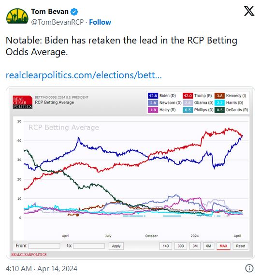 Disagreeable news: Biden is gaining on Trump
