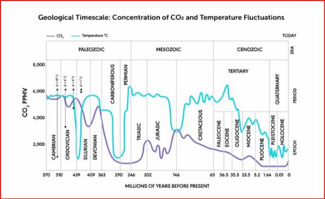 Moore CO2 graph
