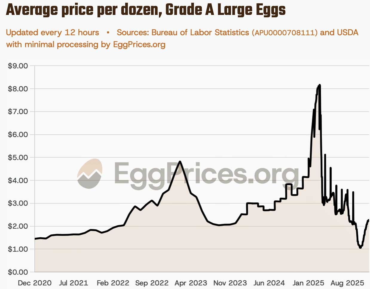 Klobuchar face plants the Trump inflation narrative