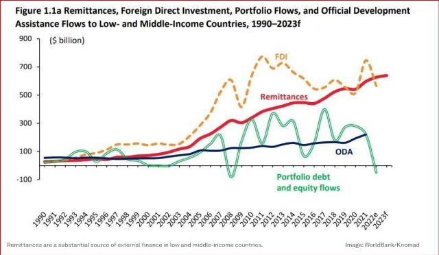 Remittances chart, World Economic Forum, 2023