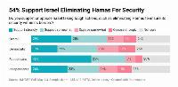 II/TIPP poll shows Americans back Israel's bid to destroy Hamas and oppose a Palestinian state