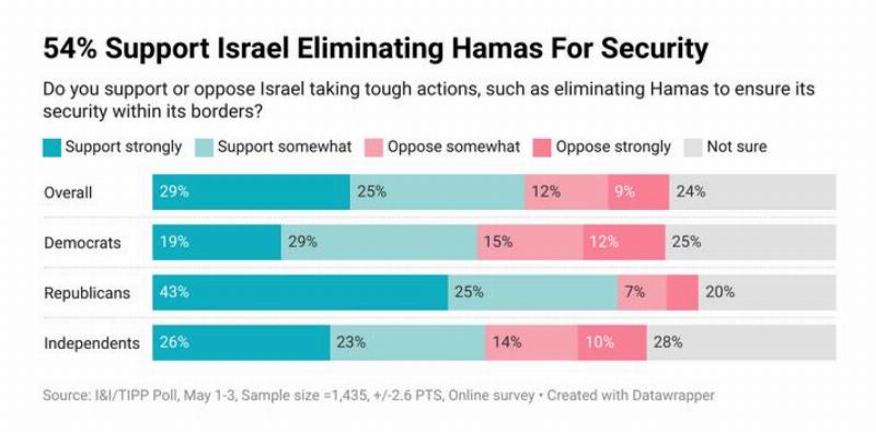 NextImg:II/TIPP poll shows Americans back Israel's bid to destroy Hamas and oppose a Palestinian state