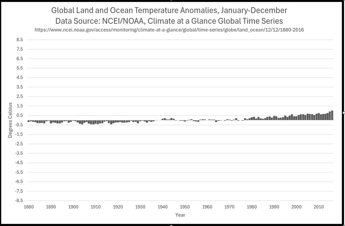 How NOAA Climate Catastrophists Mislead 