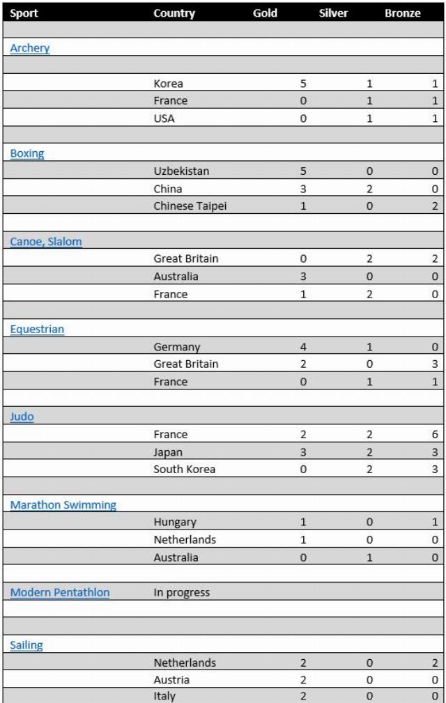 Noel's Olympic medal table 1